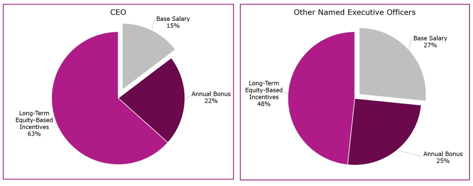 2023 CEO and Other Neo Pay Chart.jpg